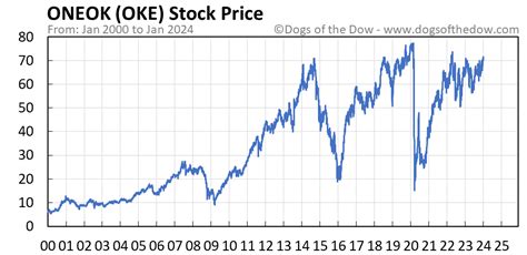Stock price oke - Get the latest price, earnings, dividend, and analyst ratings for ONEOK Inc. (OKE), a natural gas pipeline company. See the recent news and events affecting the …